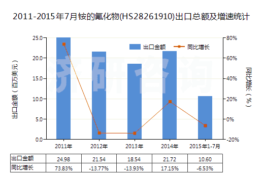 2011-2015年7月銨的氟化物(HS28261910)出口總額及增速統(tǒng)計(jì)